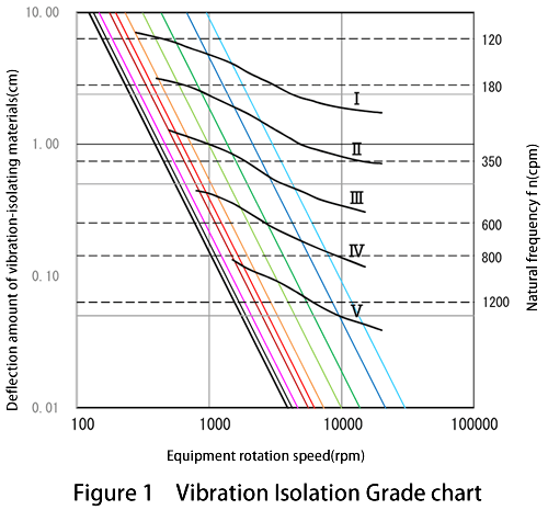 Vibration Isolation Grade