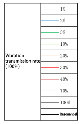 Vibration Isolation Grade、Vibration transmission rate
